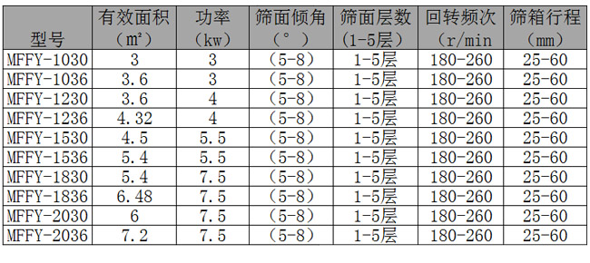 搖擺篩的處理量功率詳細技術參數圖片.jpg