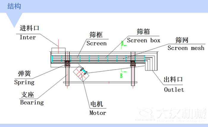 不銹鋼直線振動篩結構
