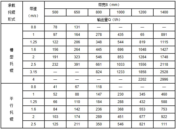 TD系列皮帶輸送機技術參數表1