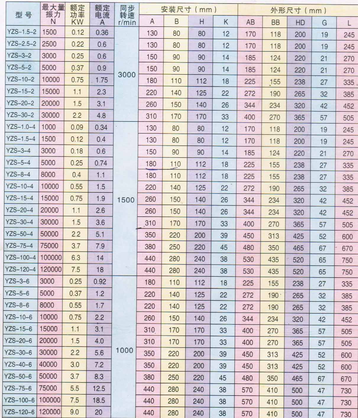 YZS振動電機參數