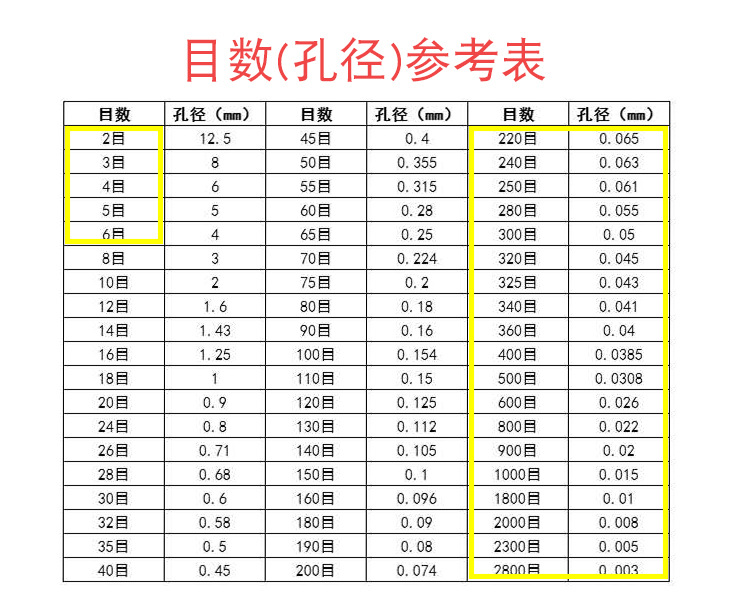 目數參考表