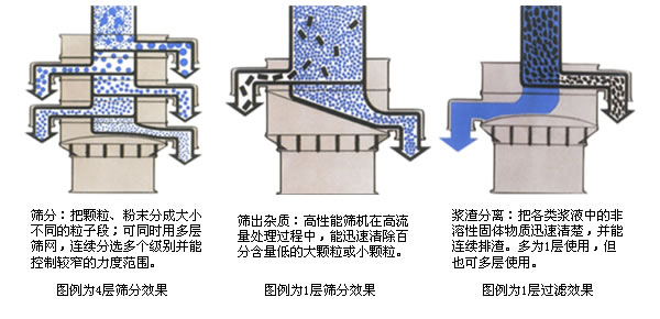 旋振篩工作工作原理