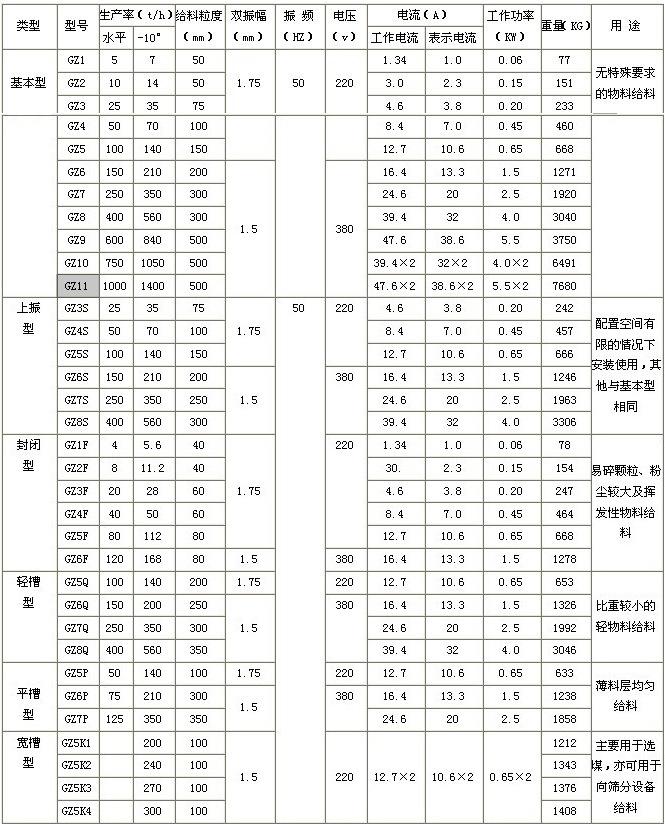 GZ3電磁振動給料機參數