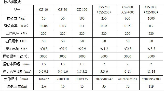 CZ電磁倉壁振動器參數