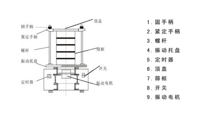 檢驗篩結構圖