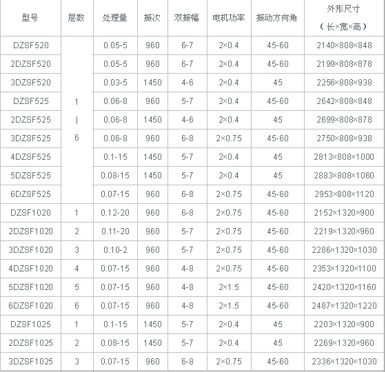 直線振動篩技術參數 直線振動篩技術參數